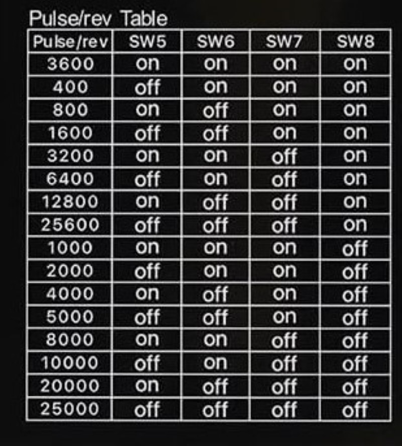 The steps/revolution table of the 4.2 amp driver